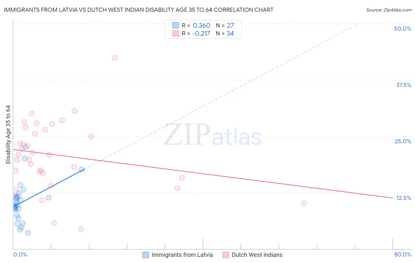 Immigrants from Latvia vs Dutch West Indian Disability Age 35 to 64