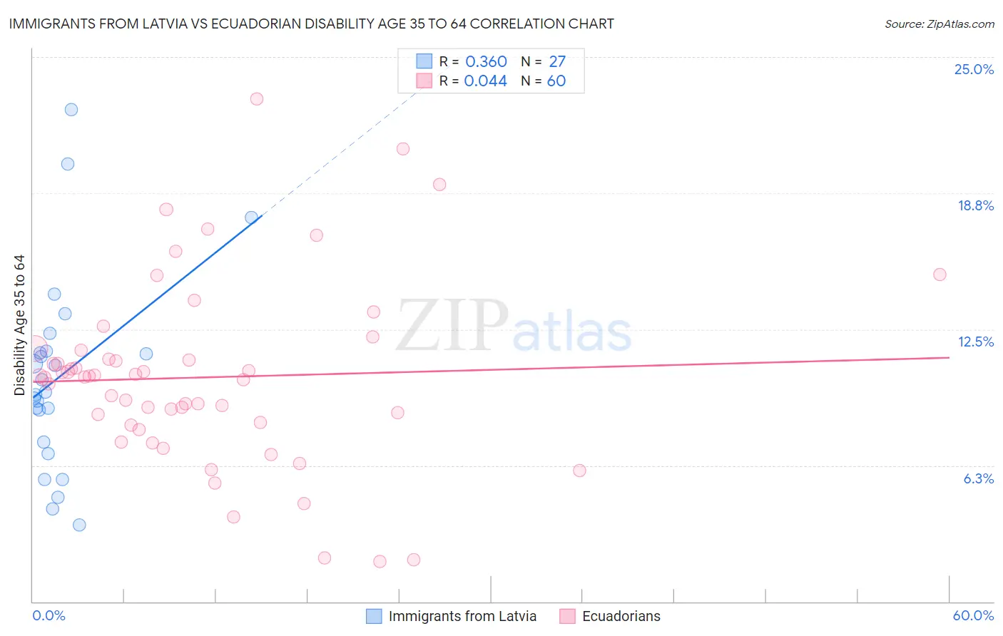 Immigrants from Latvia vs Ecuadorian Disability Age 35 to 64