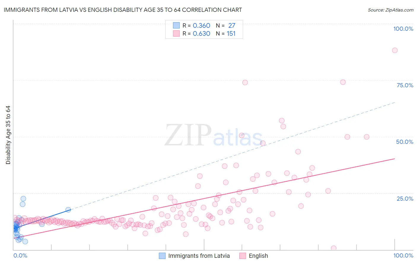 Immigrants from Latvia vs English Disability Age 35 to 64