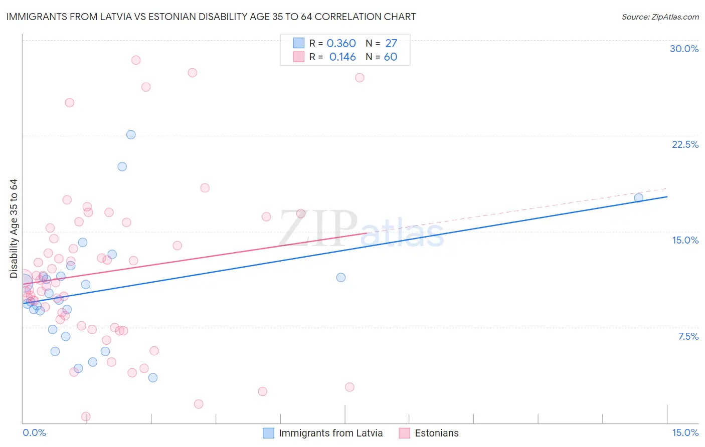 Immigrants from Latvia vs Estonian Disability Age 35 to 64