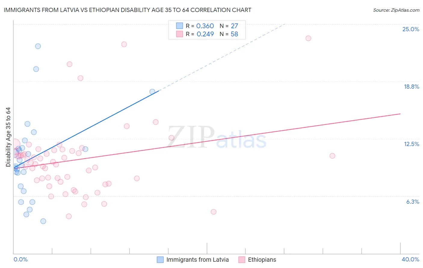 Immigrants from Latvia vs Ethiopian Disability Age 35 to 64