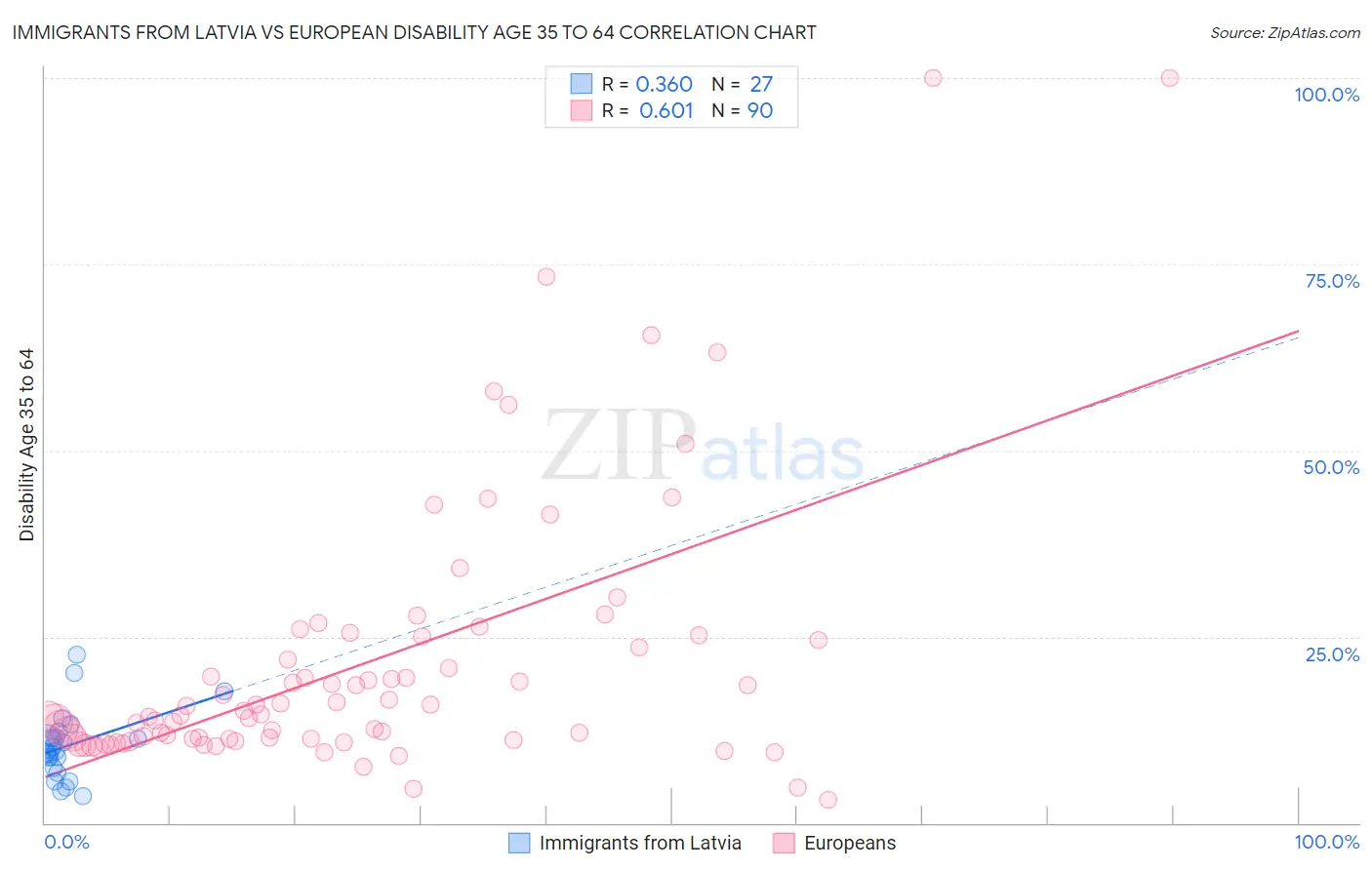 Immigrants from Latvia vs European Disability Age 35 to 64