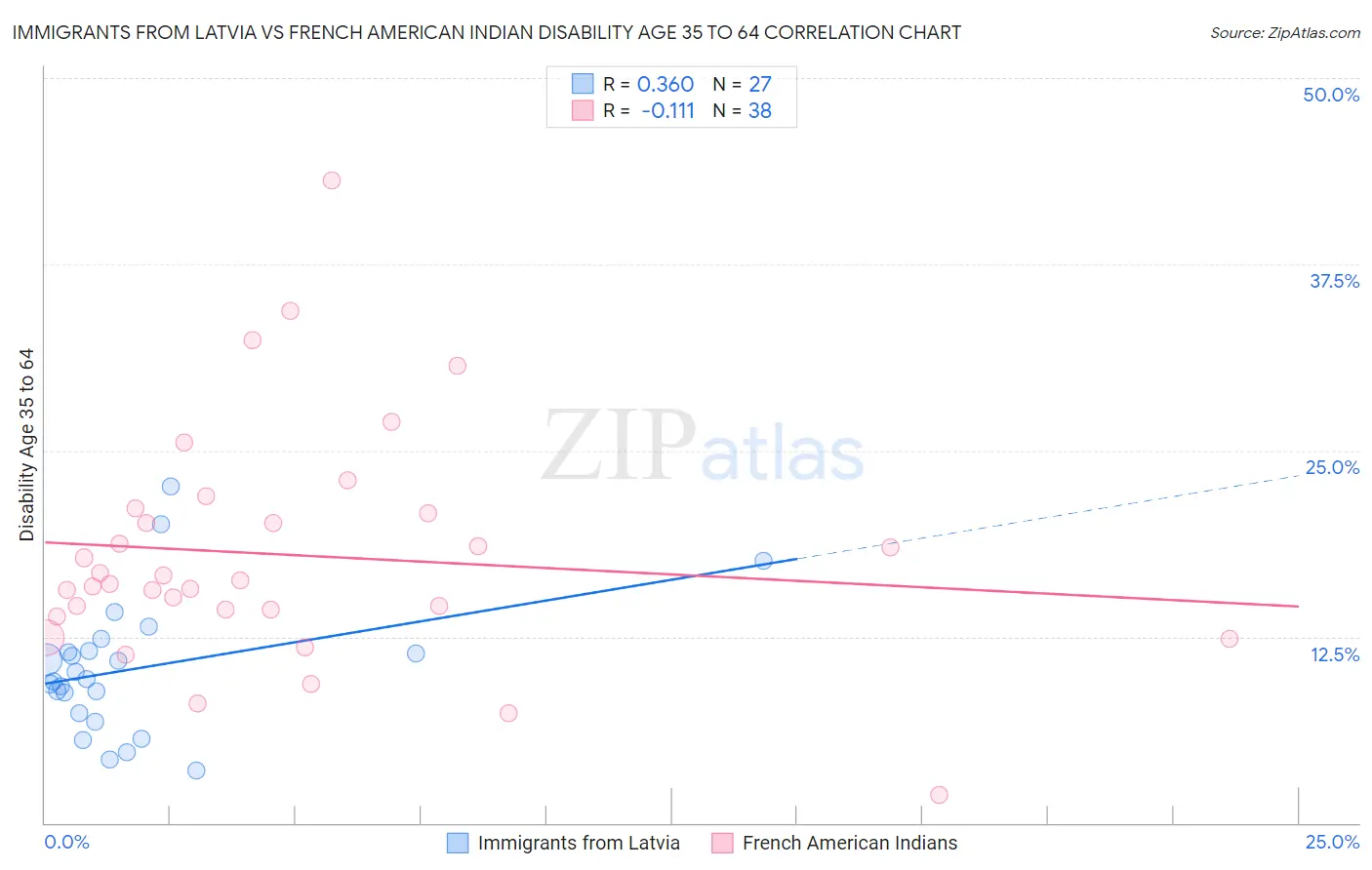 Immigrants from Latvia vs French American Indian Disability Age 35 to 64