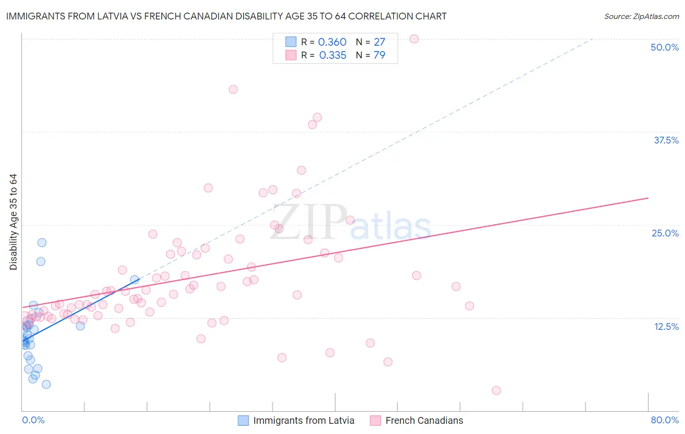 Immigrants from Latvia vs French Canadian Disability Age 35 to 64