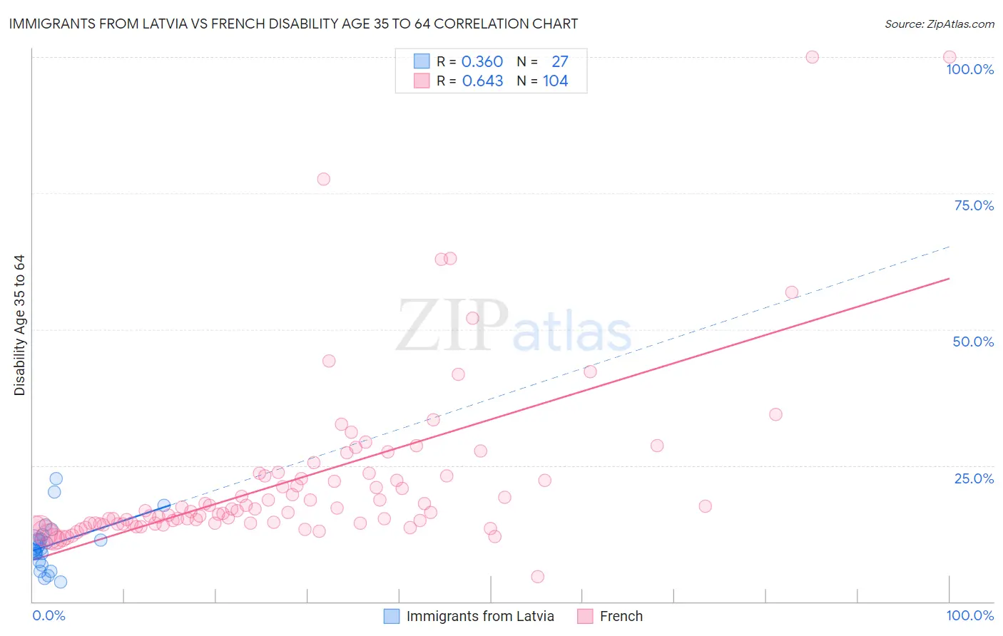 Immigrants from Latvia vs French Disability Age 35 to 64