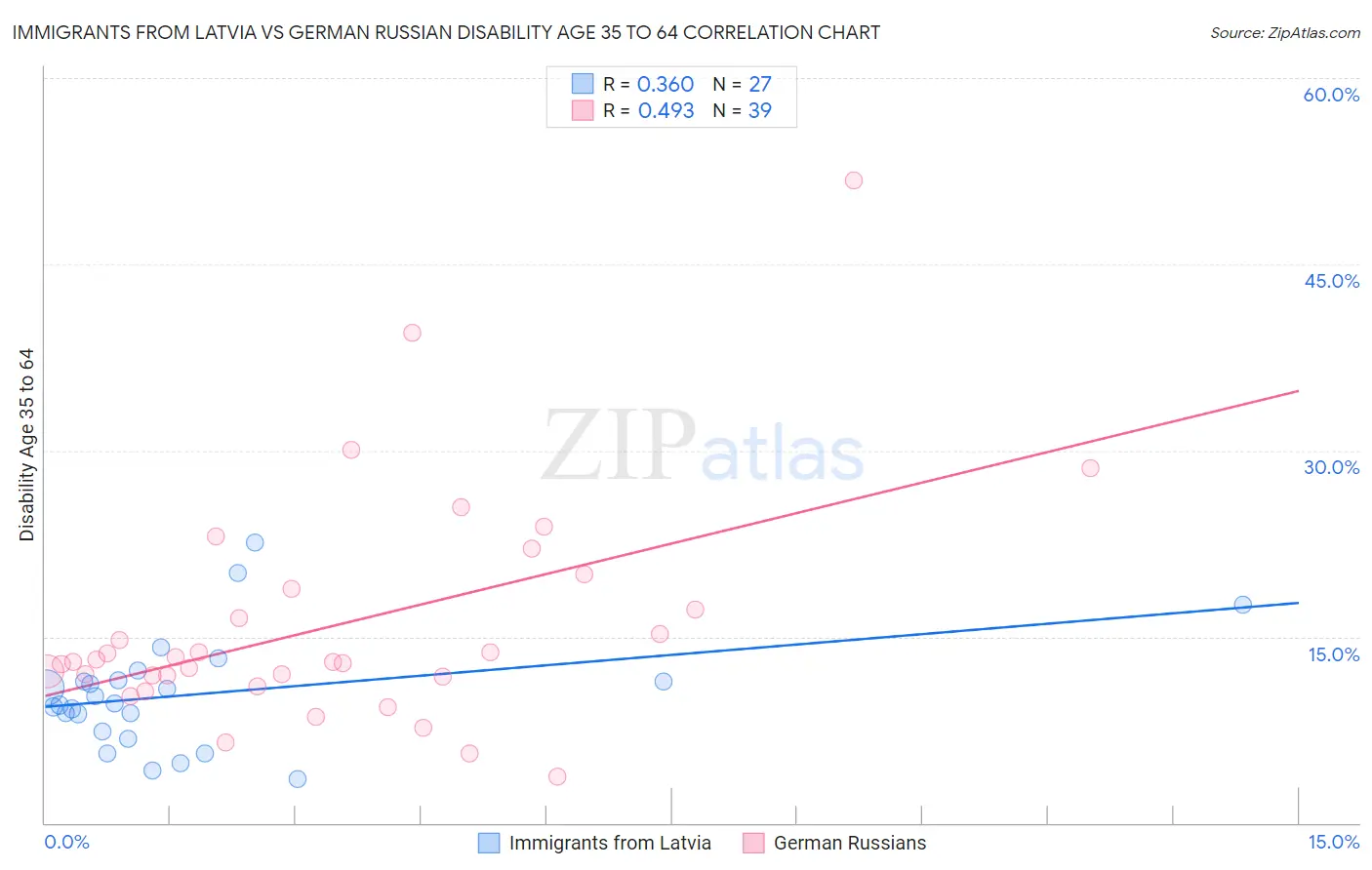 Immigrants from Latvia vs German Russian Disability Age 35 to 64