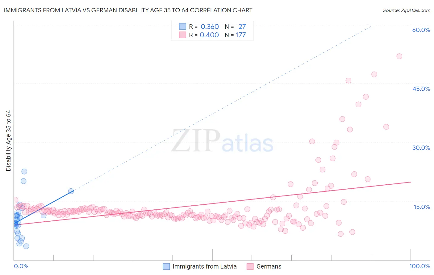 Immigrants from Latvia vs German Disability Age 35 to 64