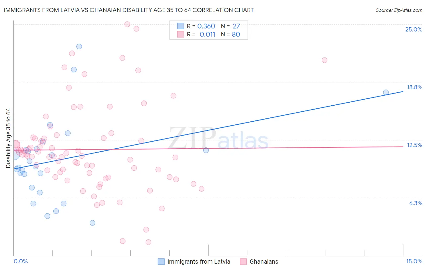 Immigrants from Latvia vs Ghanaian Disability Age 35 to 64