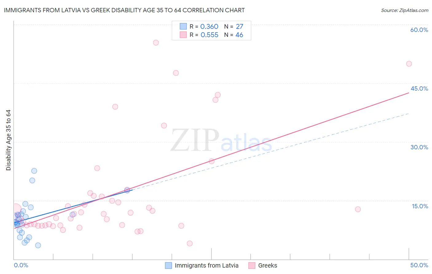 Immigrants from Latvia vs Greek Disability Age 35 to 64