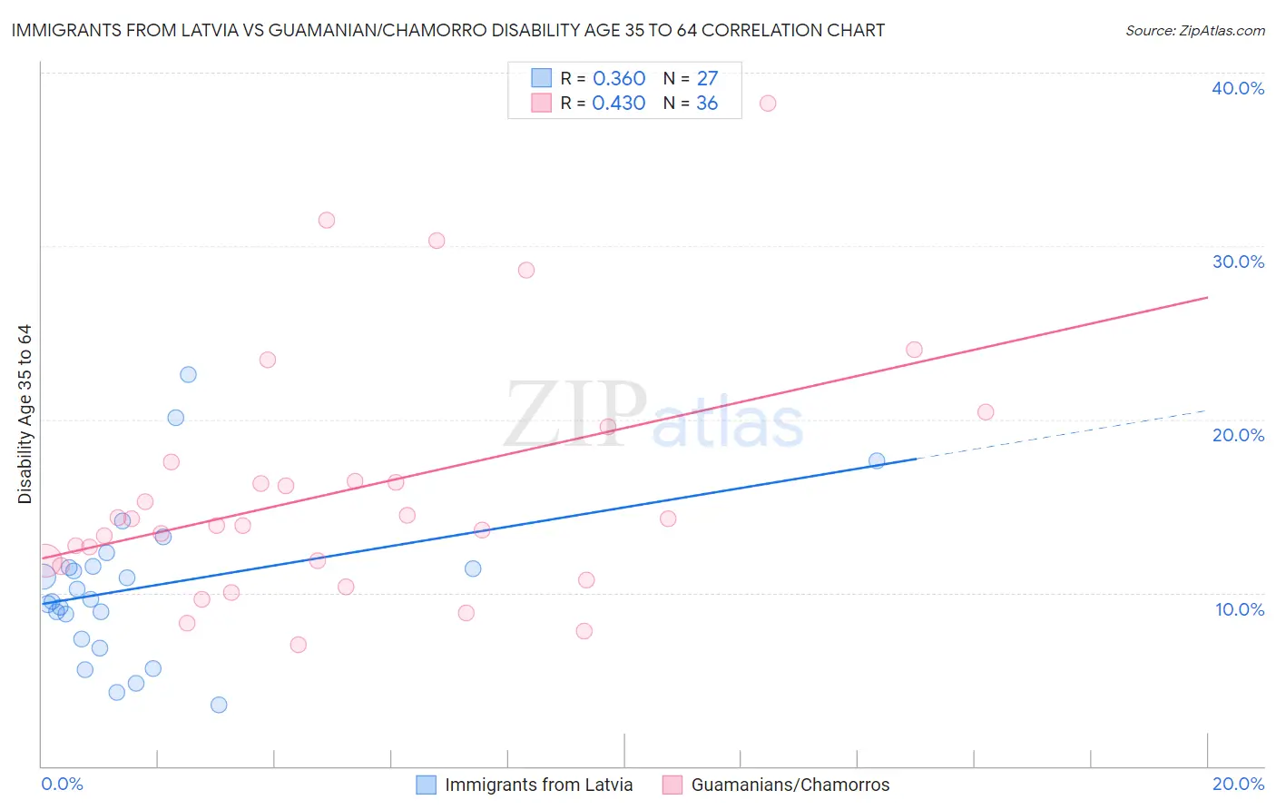 Immigrants from Latvia vs Guamanian/Chamorro Disability Age 35 to 64