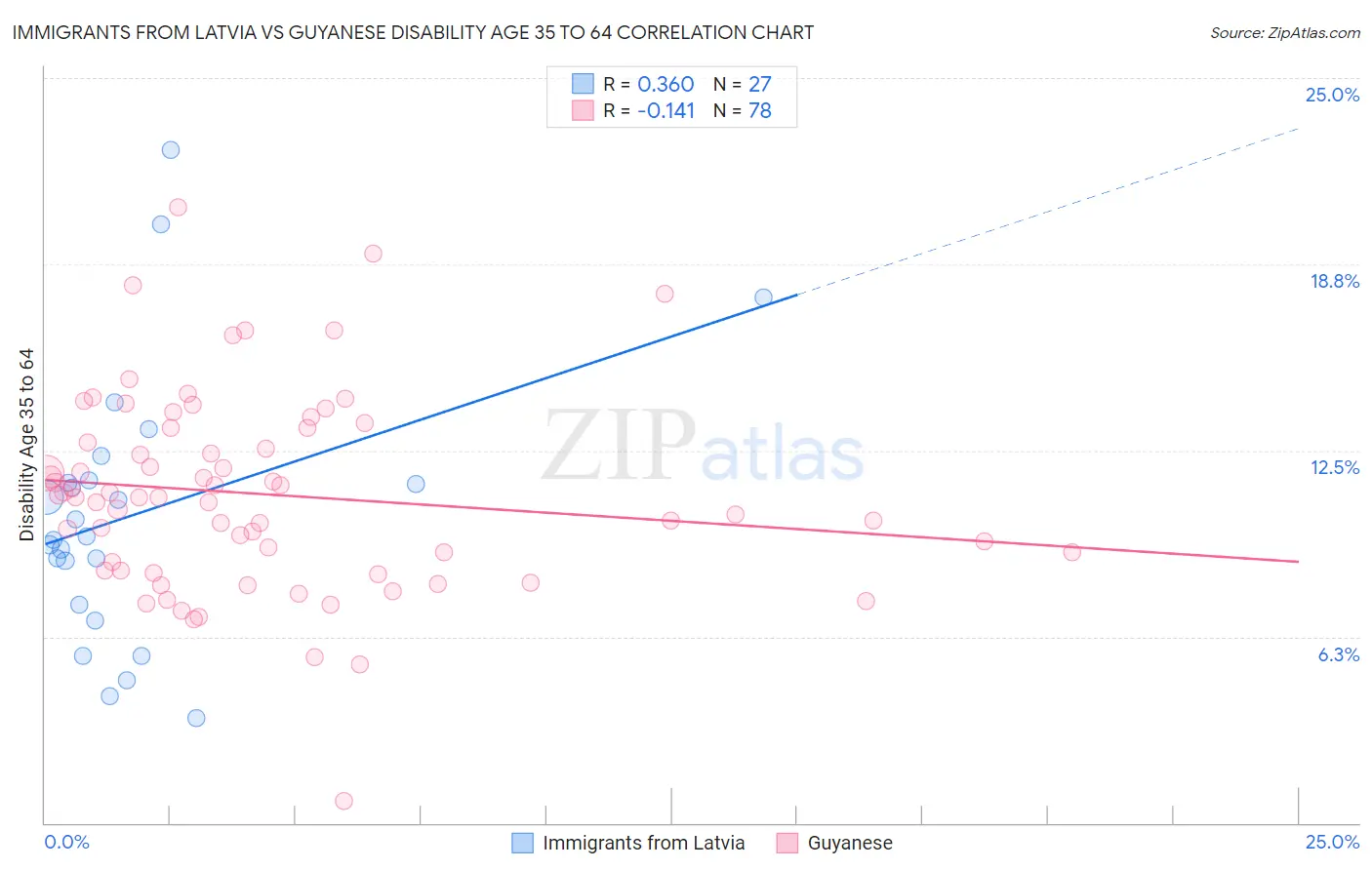 Immigrants from Latvia vs Guyanese Disability Age 35 to 64