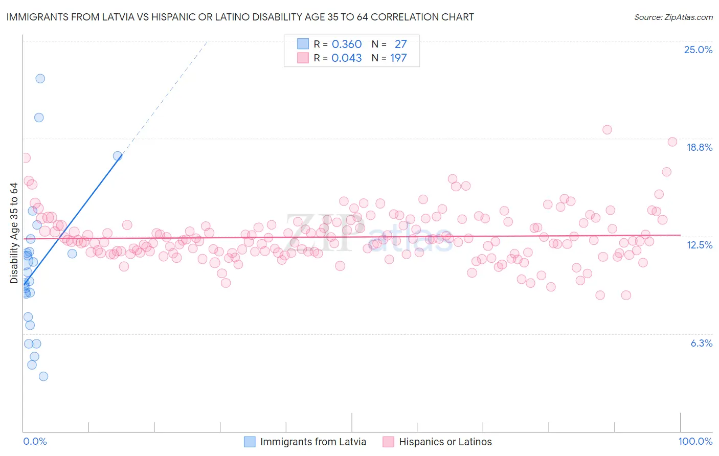 Immigrants from Latvia vs Hispanic or Latino Disability Age 35 to 64