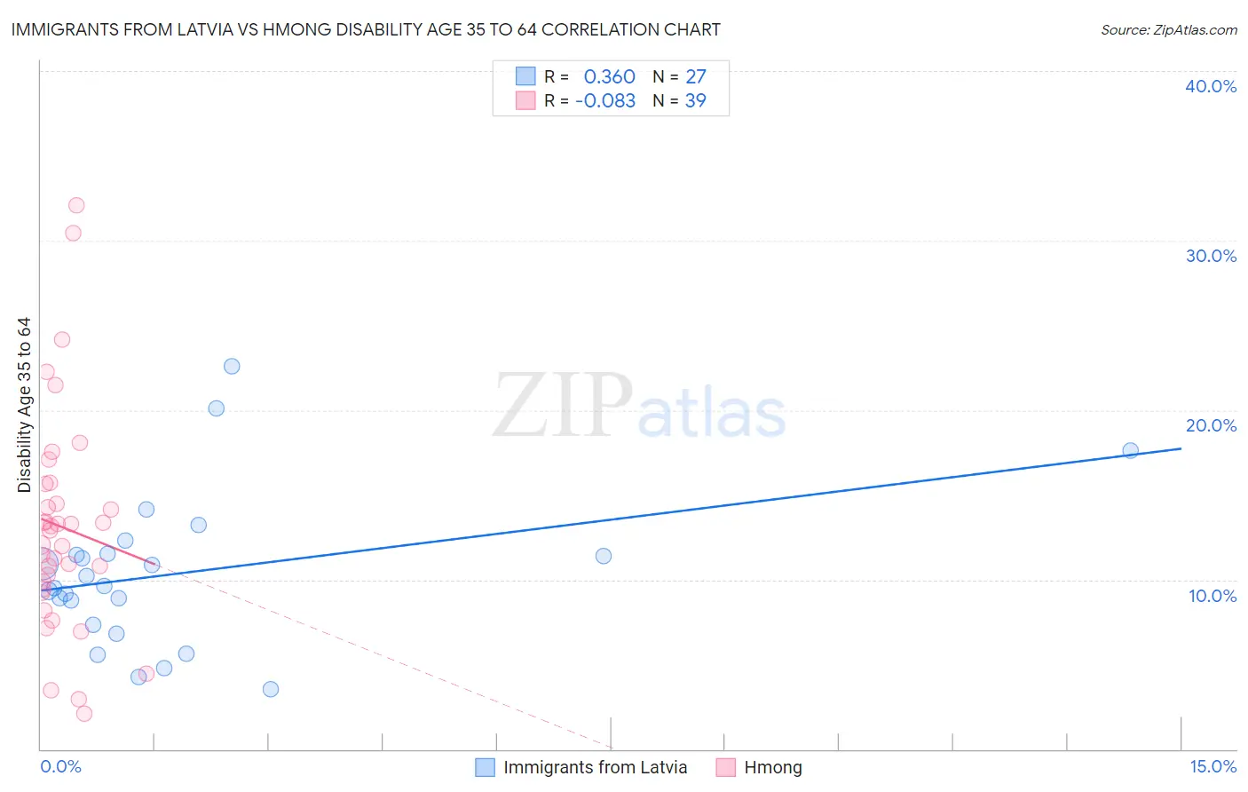 Immigrants from Latvia vs Hmong Disability Age 35 to 64