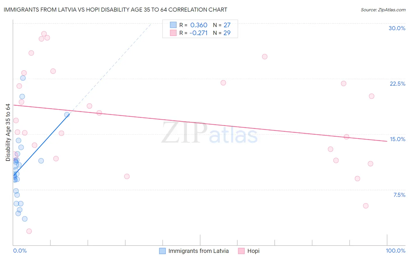 Immigrants from Latvia vs Hopi Disability Age 35 to 64