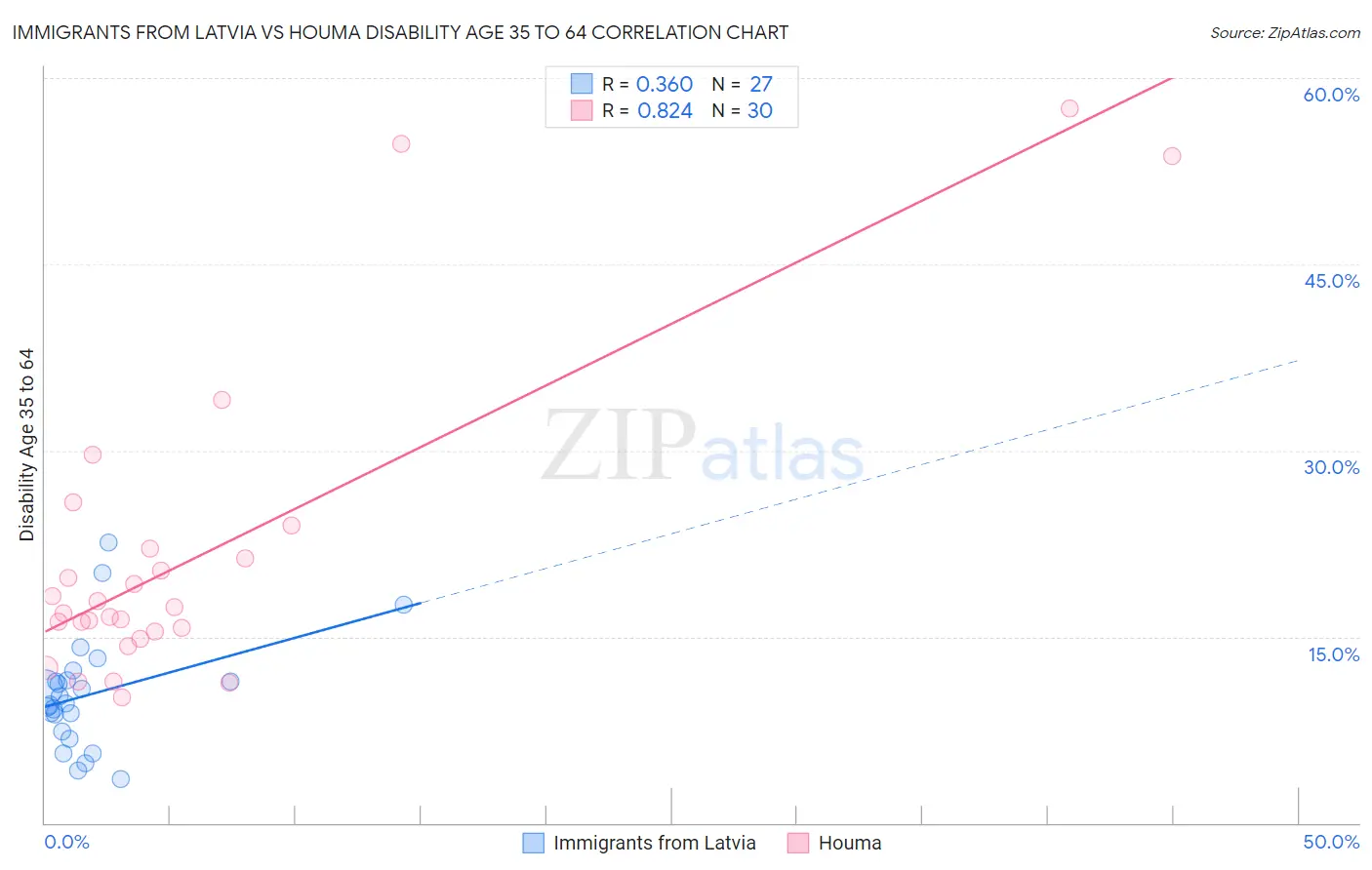 Immigrants from Latvia vs Houma Disability Age 35 to 64