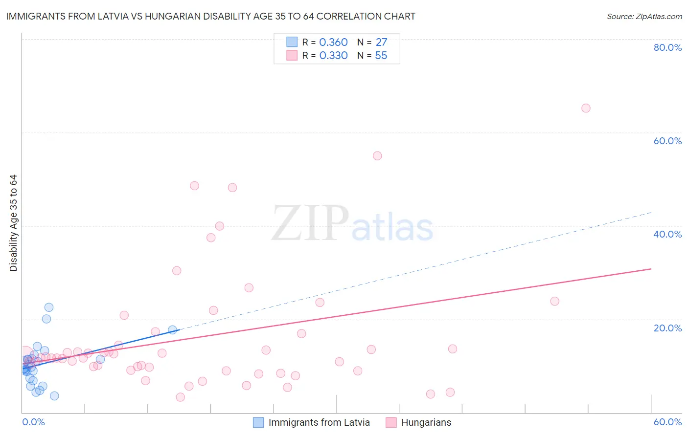 Immigrants from Latvia vs Hungarian Disability Age 35 to 64