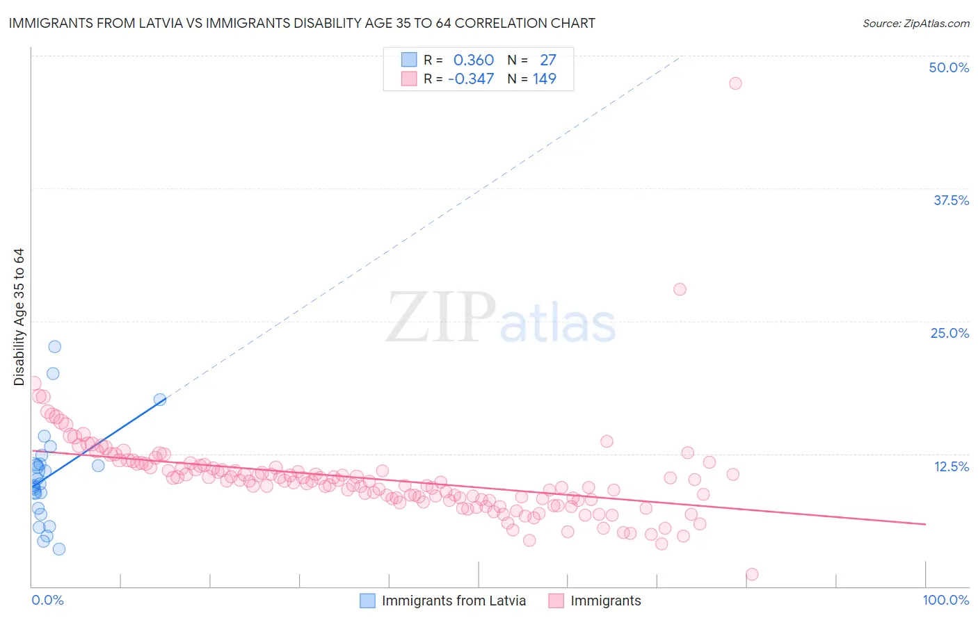 Immigrants from Latvia vs Immigrants Disability Age 35 to 64