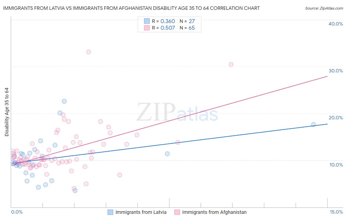 Immigrants from Latvia vs Immigrants from Afghanistan Disability Age 35 to 64
