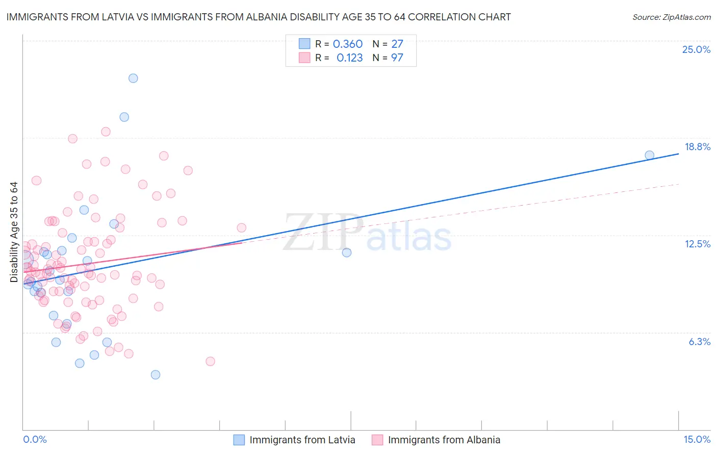 Immigrants from Latvia vs Immigrants from Albania Disability Age 35 to 64