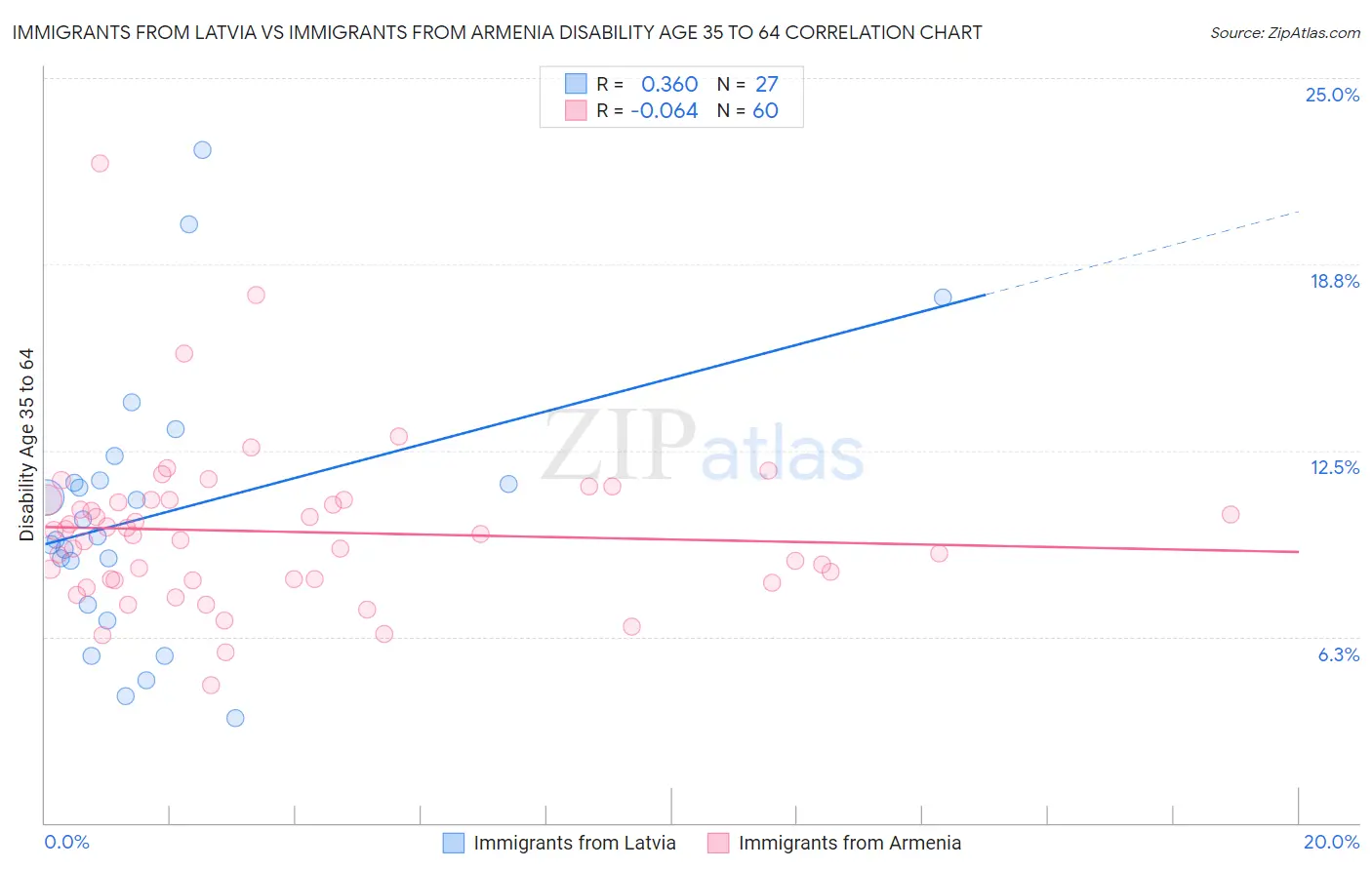 Immigrants from Latvia vs Immigrants from Armenia Disability Age 35 to 64