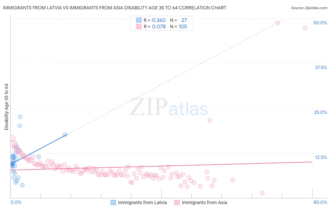 Immigrants from Latvia vs Immigrants from Asia Disability Age 35 to 64