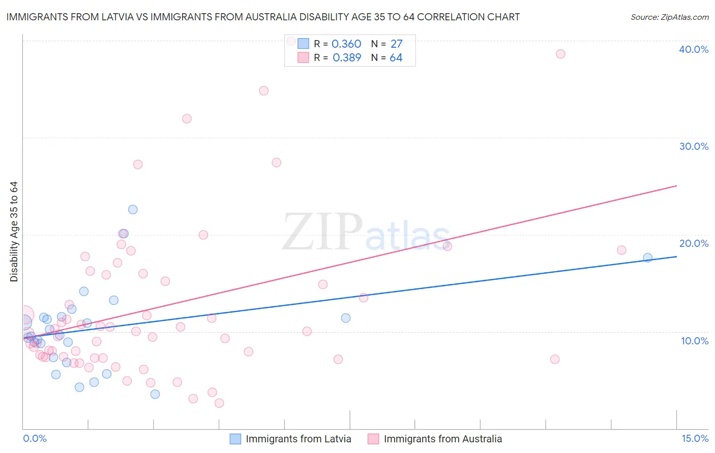 Immigrants from Latvia vs Immigrants from Australia Disability Age 35 to 64