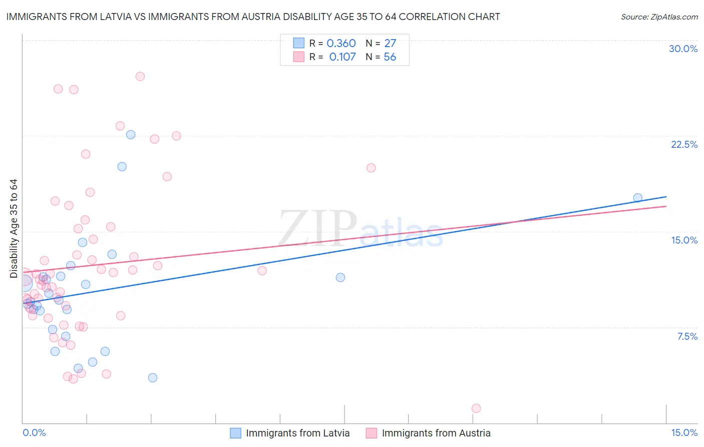 Immigrants from Latvia vs Immigrants from Austria Disability Age 35 to 64
