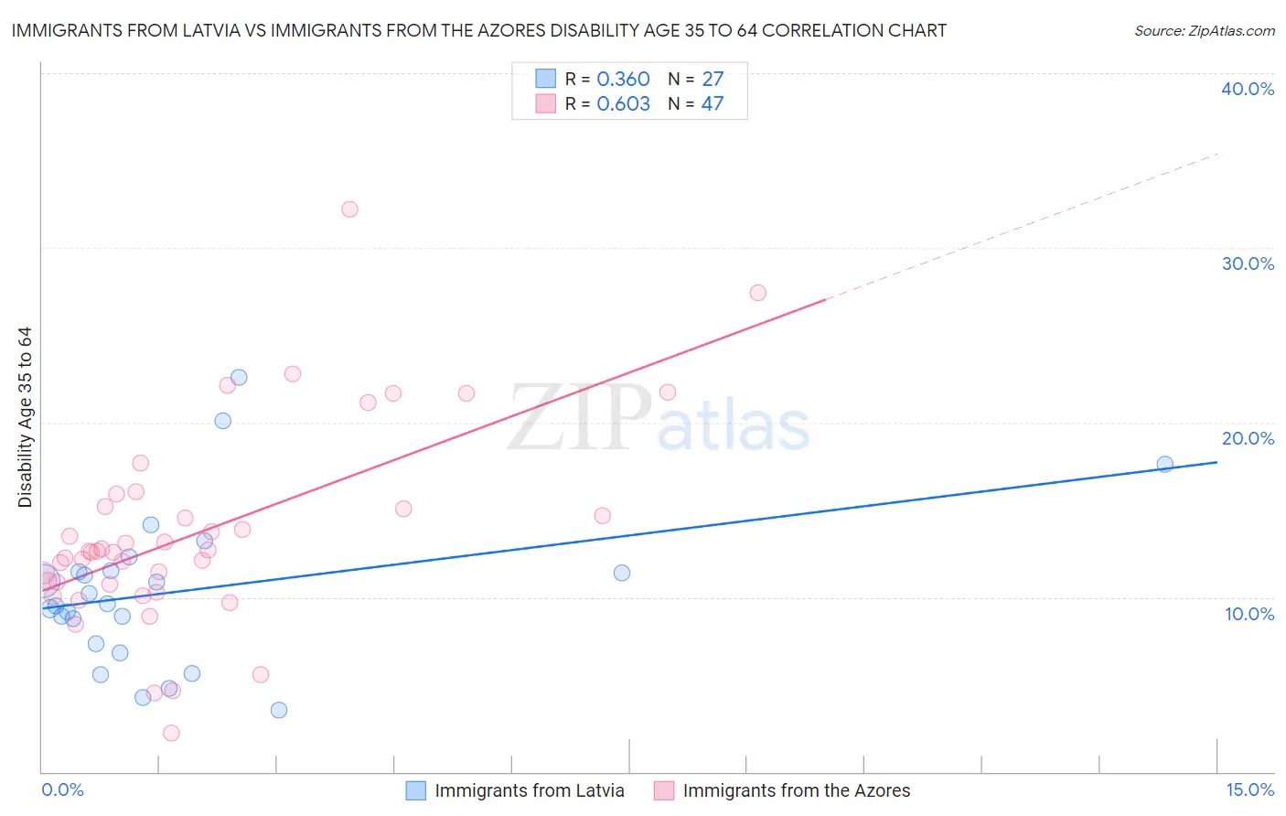 Immigrants from Latvia vs Immigrants from the Azores Disability Age 35 to 64
