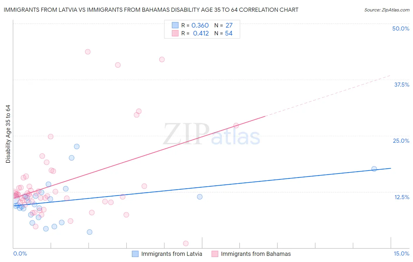Immigrants from Latvia vs Immigrants from Bahamas Disability Age 35 to 64