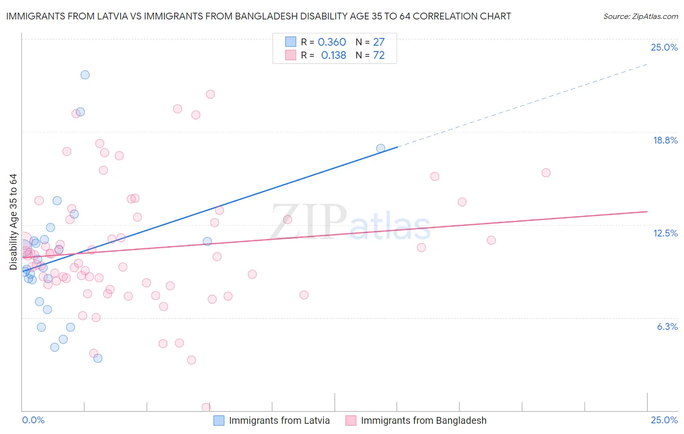 Immigrants from Latvia vs Immigrants from Bangladesh Disability Age 35 to 64