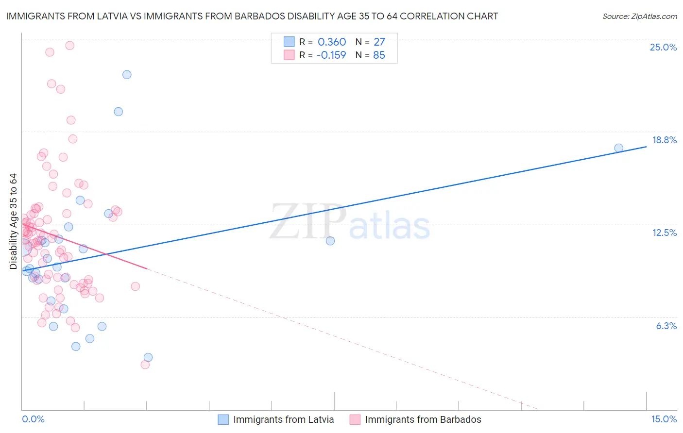 Immigrants from Latvia vs Immigrants from Barbados Disability Age 35 to 64