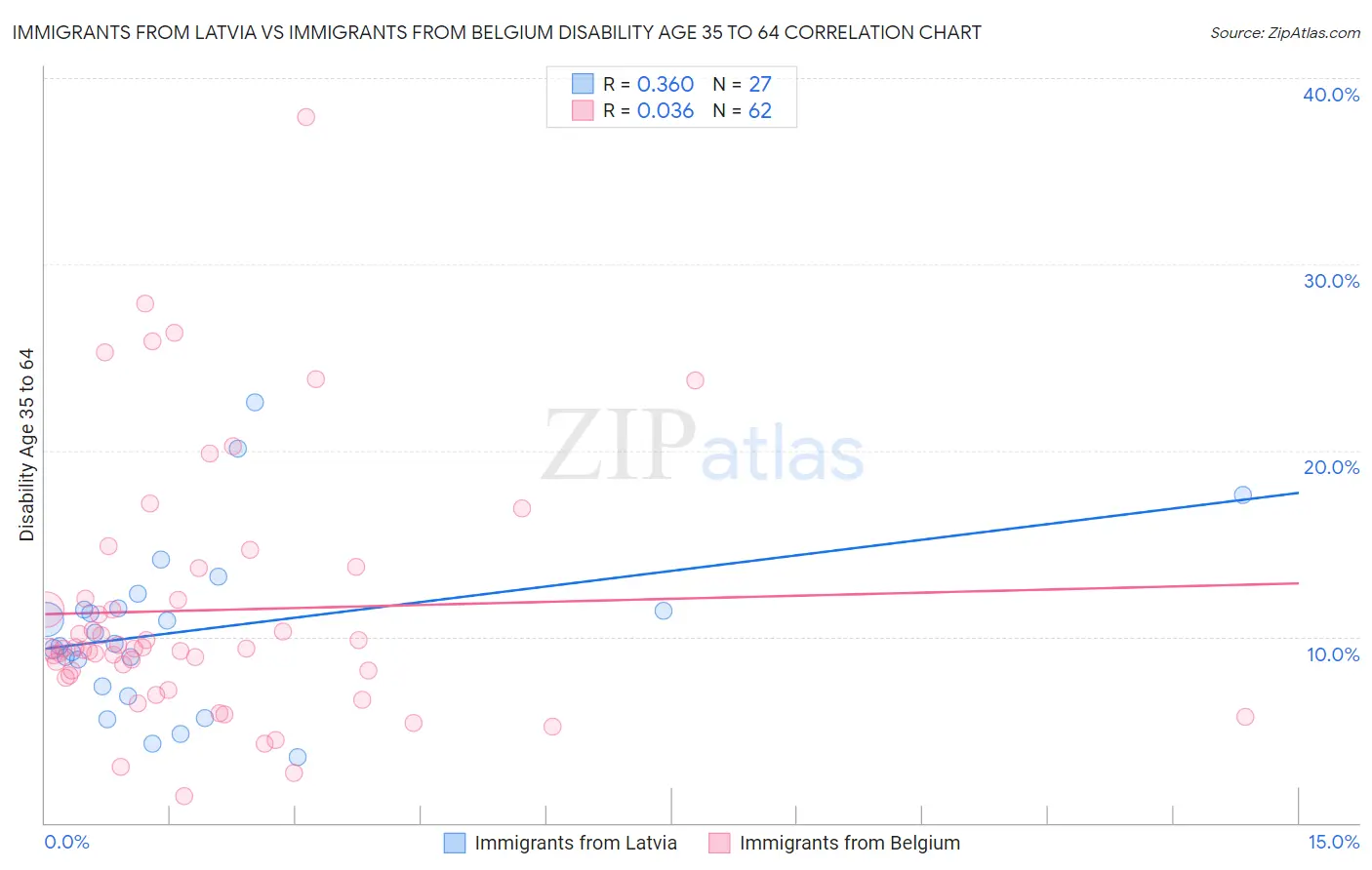 Immigrants from Latvia vs Immigrants from Belgium Disability Age 35 to 64