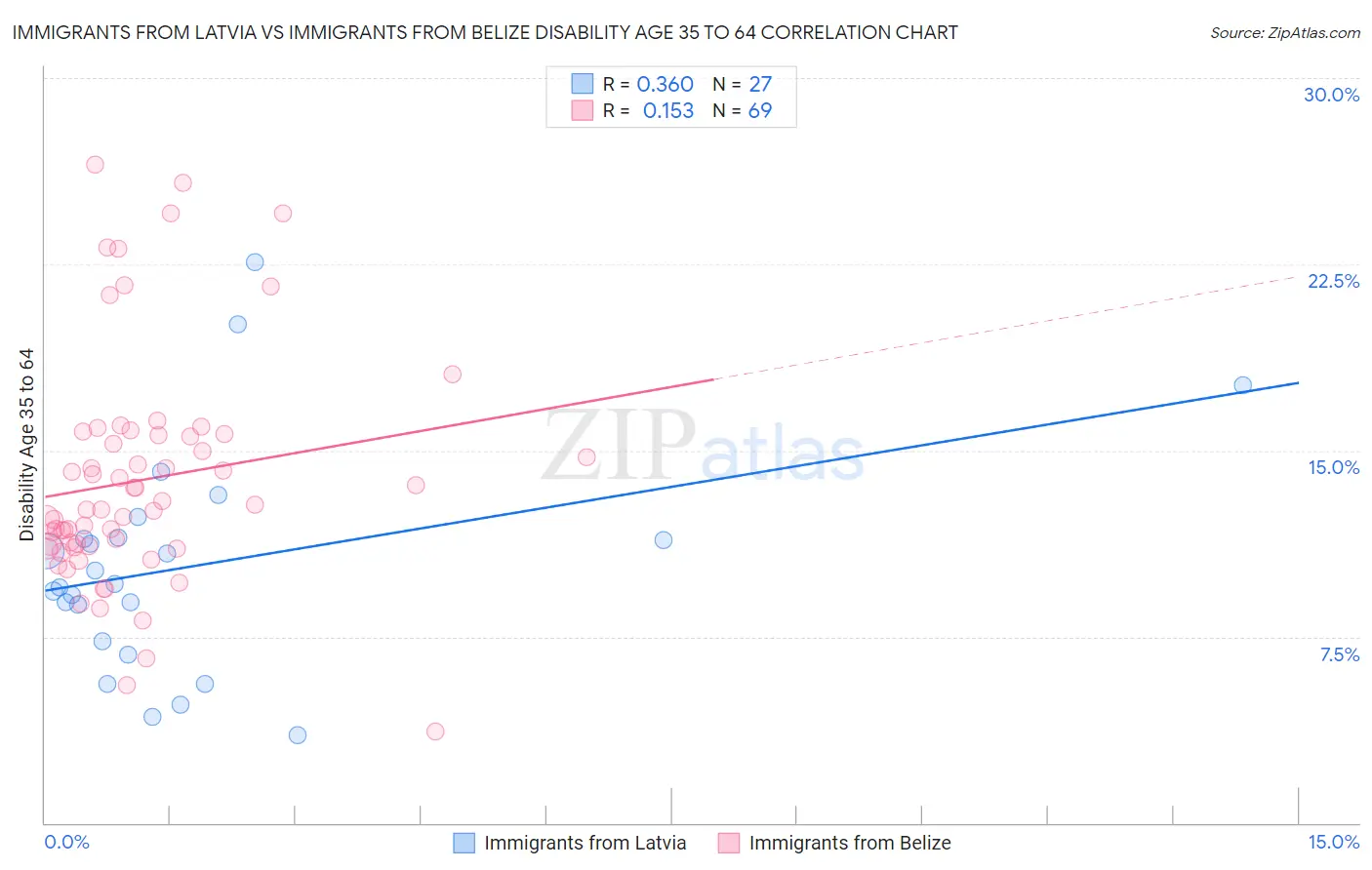 Immigrants from Latvia vs Immigrants from Belize Disability Age 35 to 64