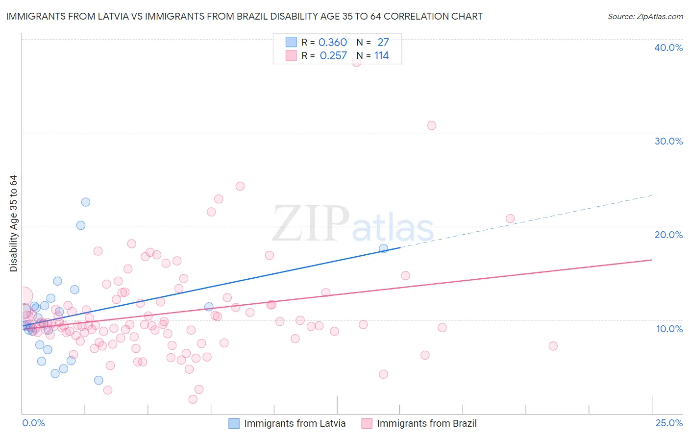 Immigrants from Latvia vs Immigrants from Brazil Disability Age 35 to 64