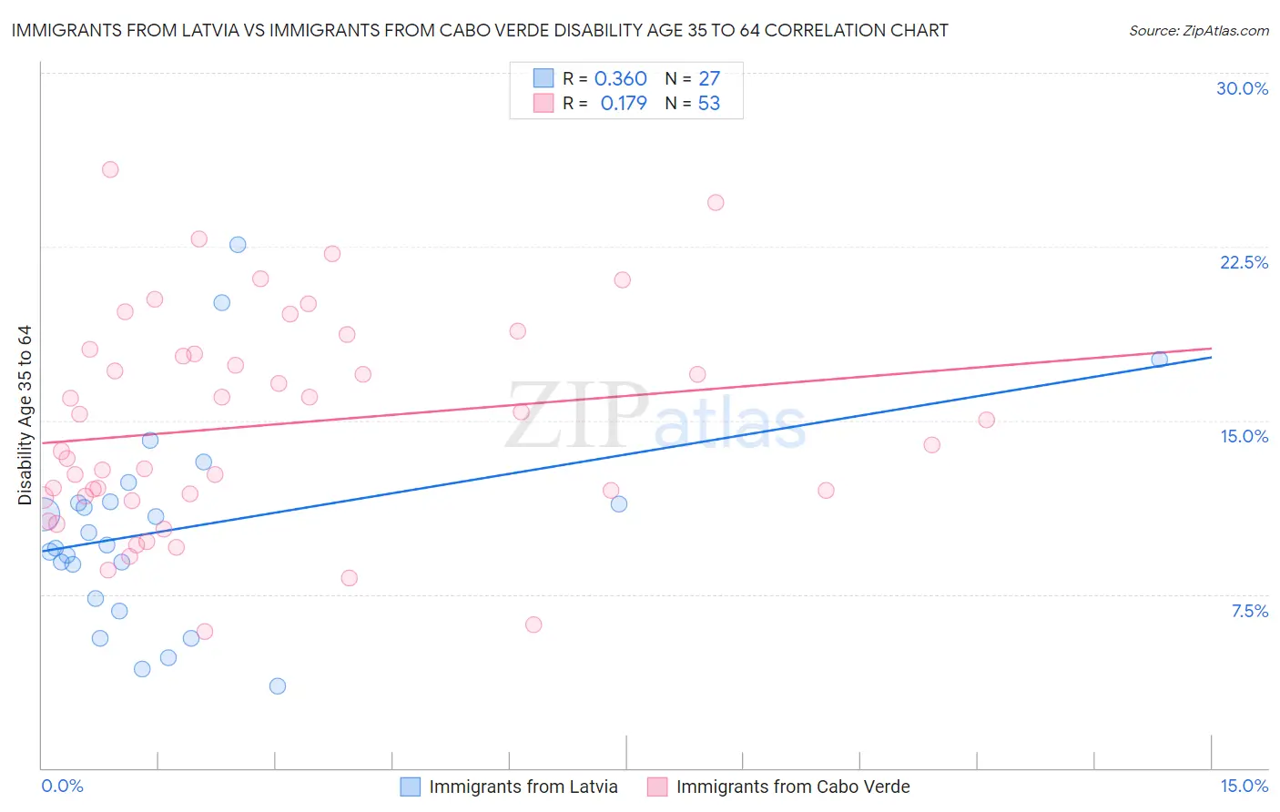 Immigrants from Latvia vs Immigrants from Cabo Verde Disability Age 35 to 64