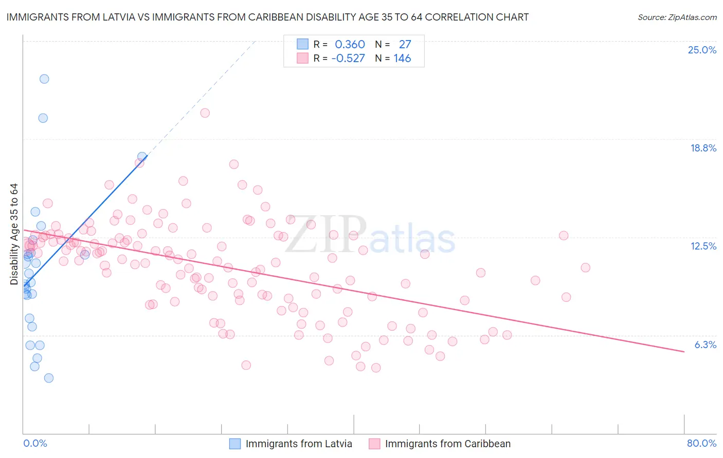 Immigrants from Latvia vs Immigrants from Caribbean Disability Age 35 to 64