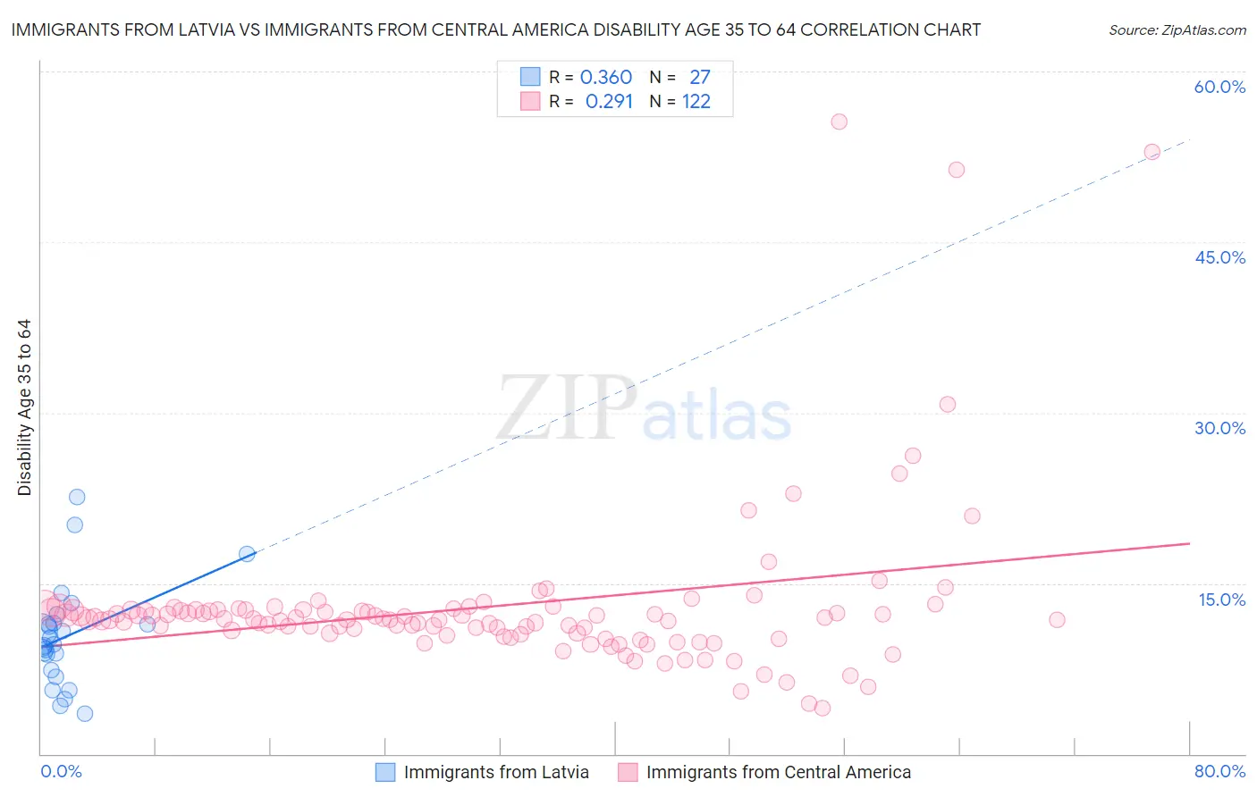 Immigrants from Latvia vs Immigrants from Central America Disability Age 35 to 64