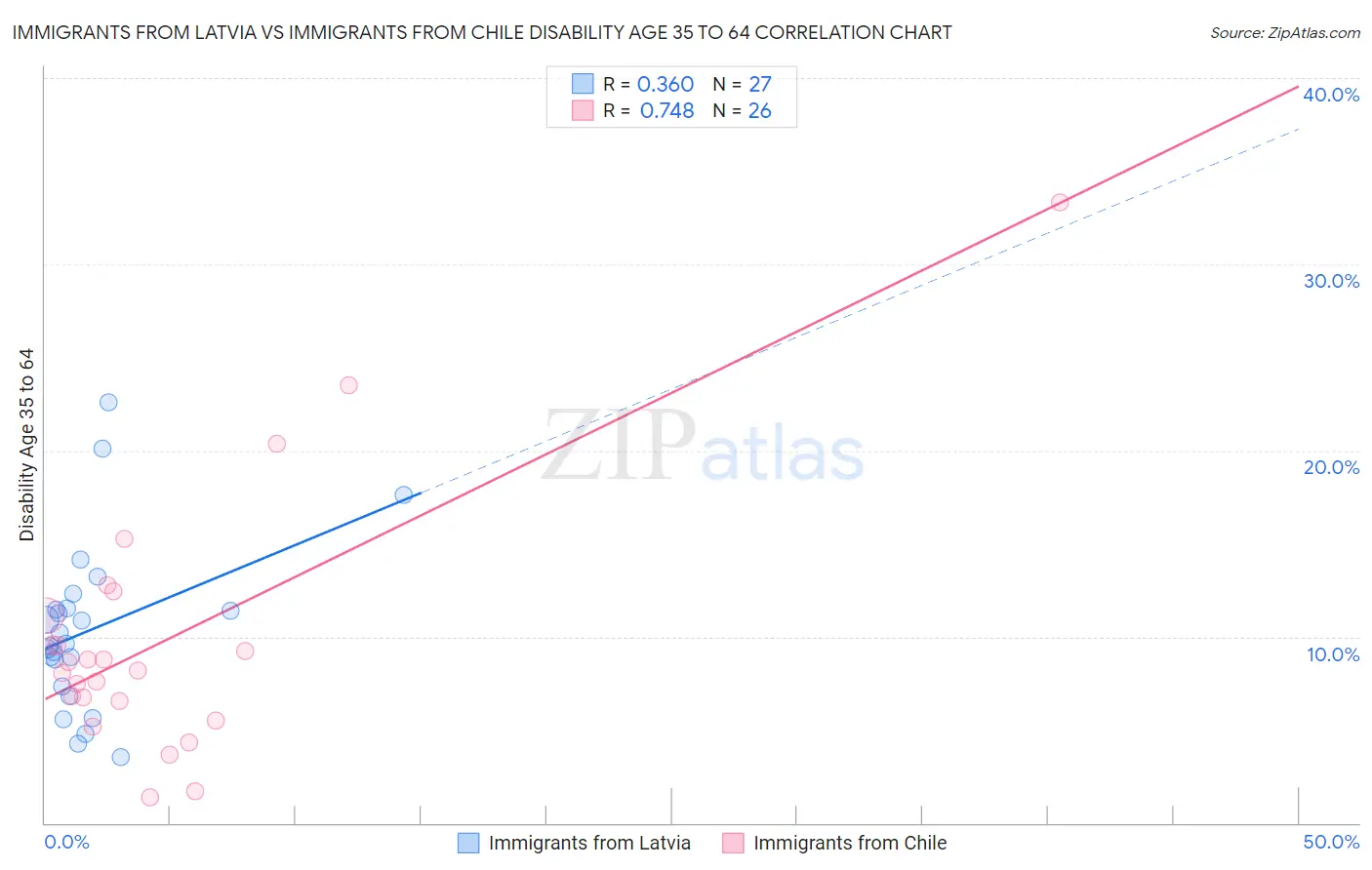 Immigrants from Latvia vs Immigrants from Chile Disability Age 35 to 64