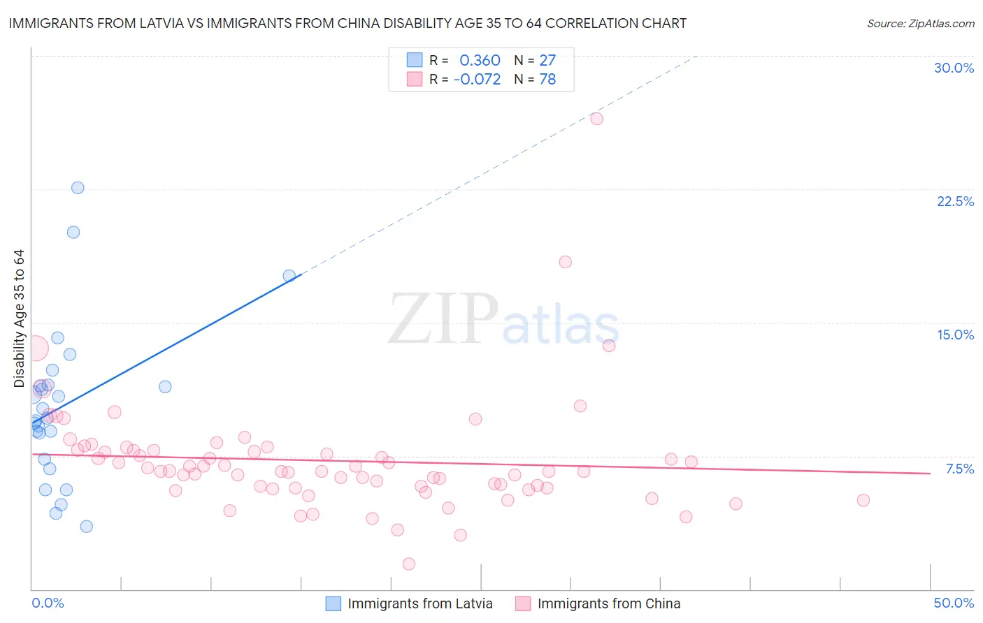 Immigrants from Latvia vs Immigrants from China Disability Age 35 to 64