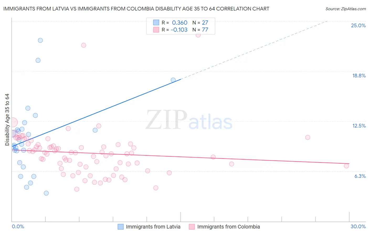 Immigrants from Latvia vs Immigrants from Colombia Disability Age 35 to 64