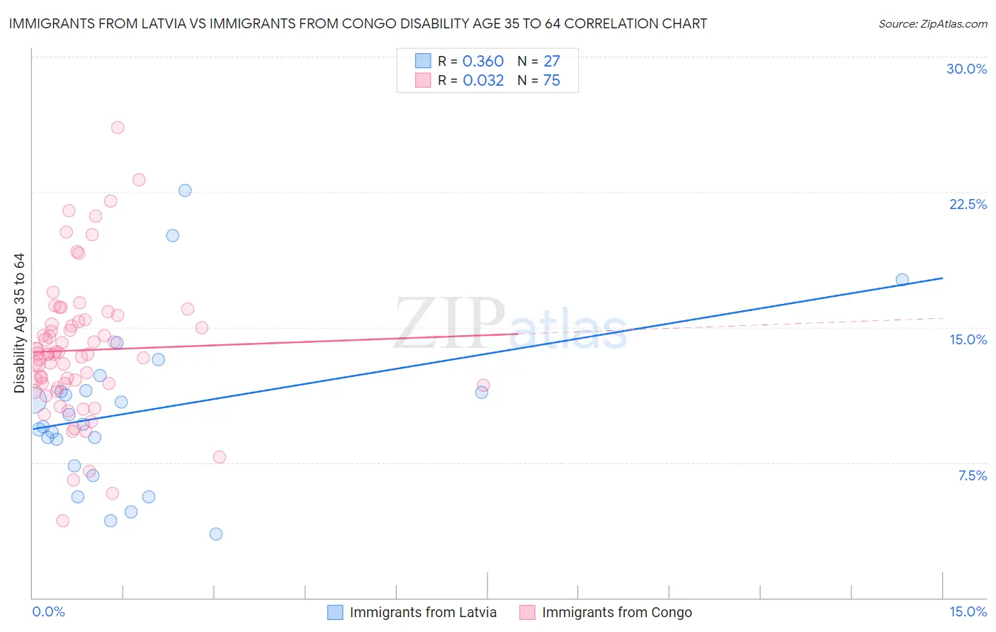 Immigrants from Latvia vs Immigrants from Congo Disability Age 35 to 64
