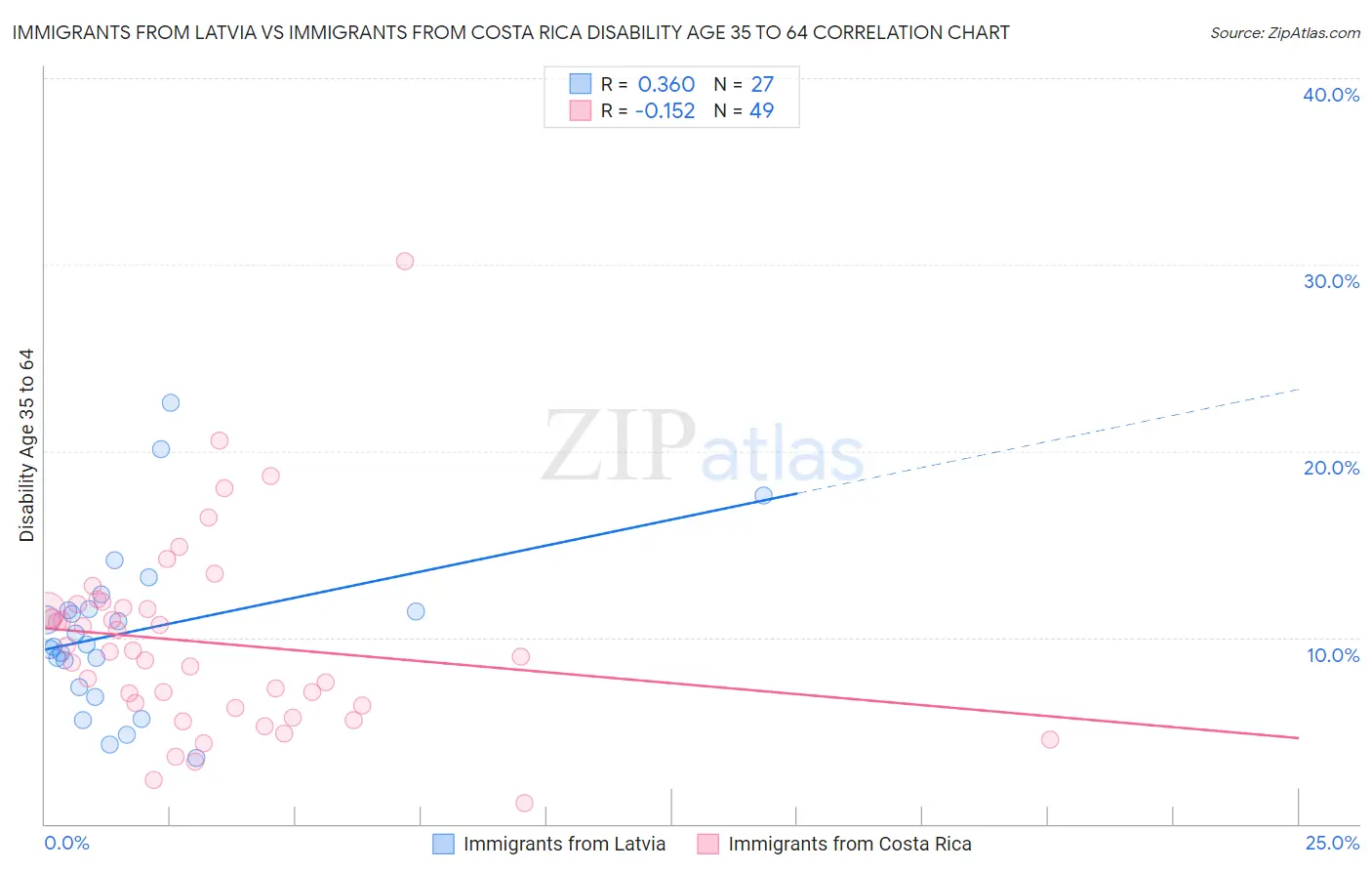 Immigrants from Latvia vs Immigrants from Costa Rica Disability Age 35 to 64