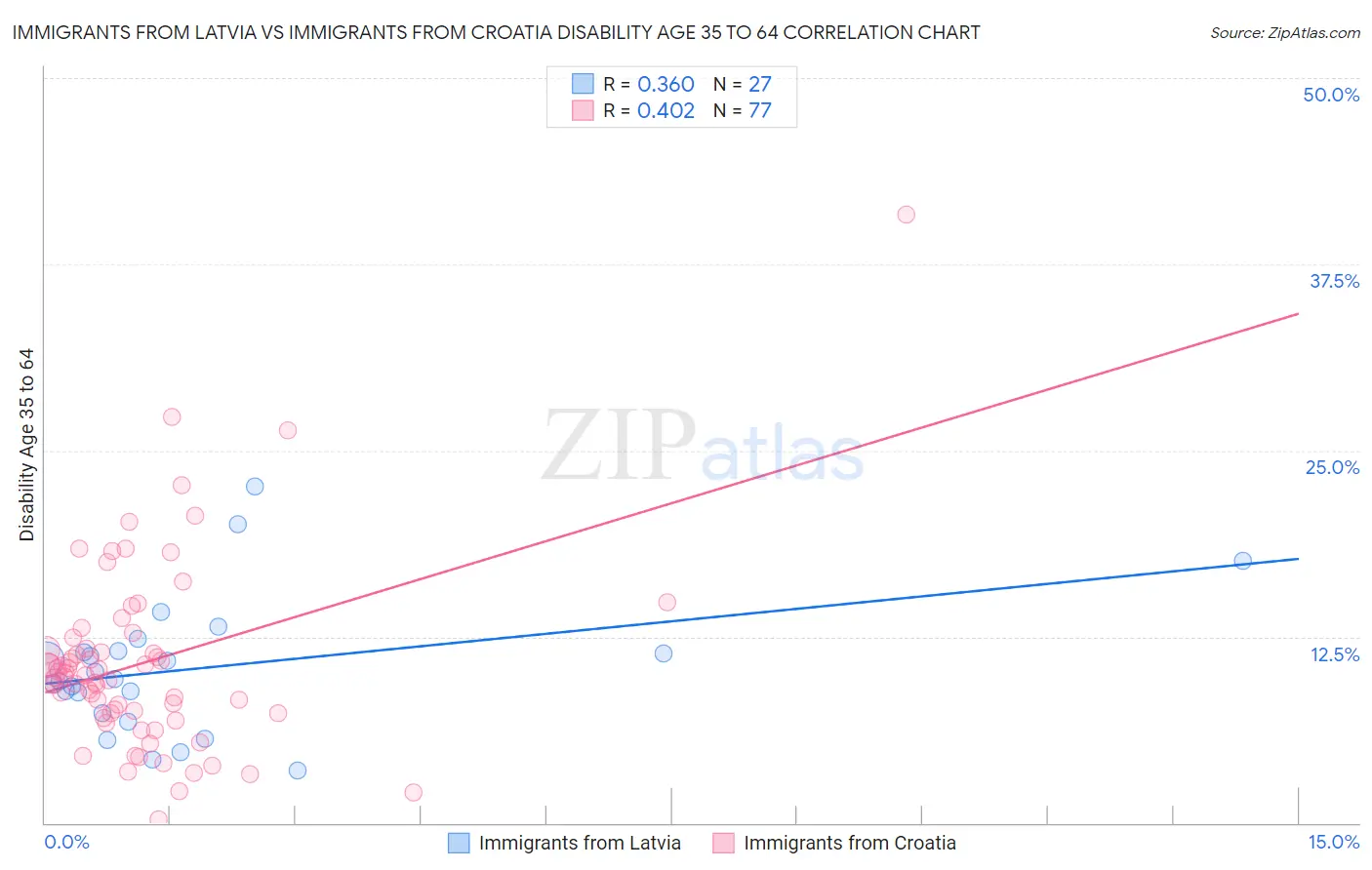Immigrants from Latvia vs Immigrants from Croatia Disability Age 35 to 64