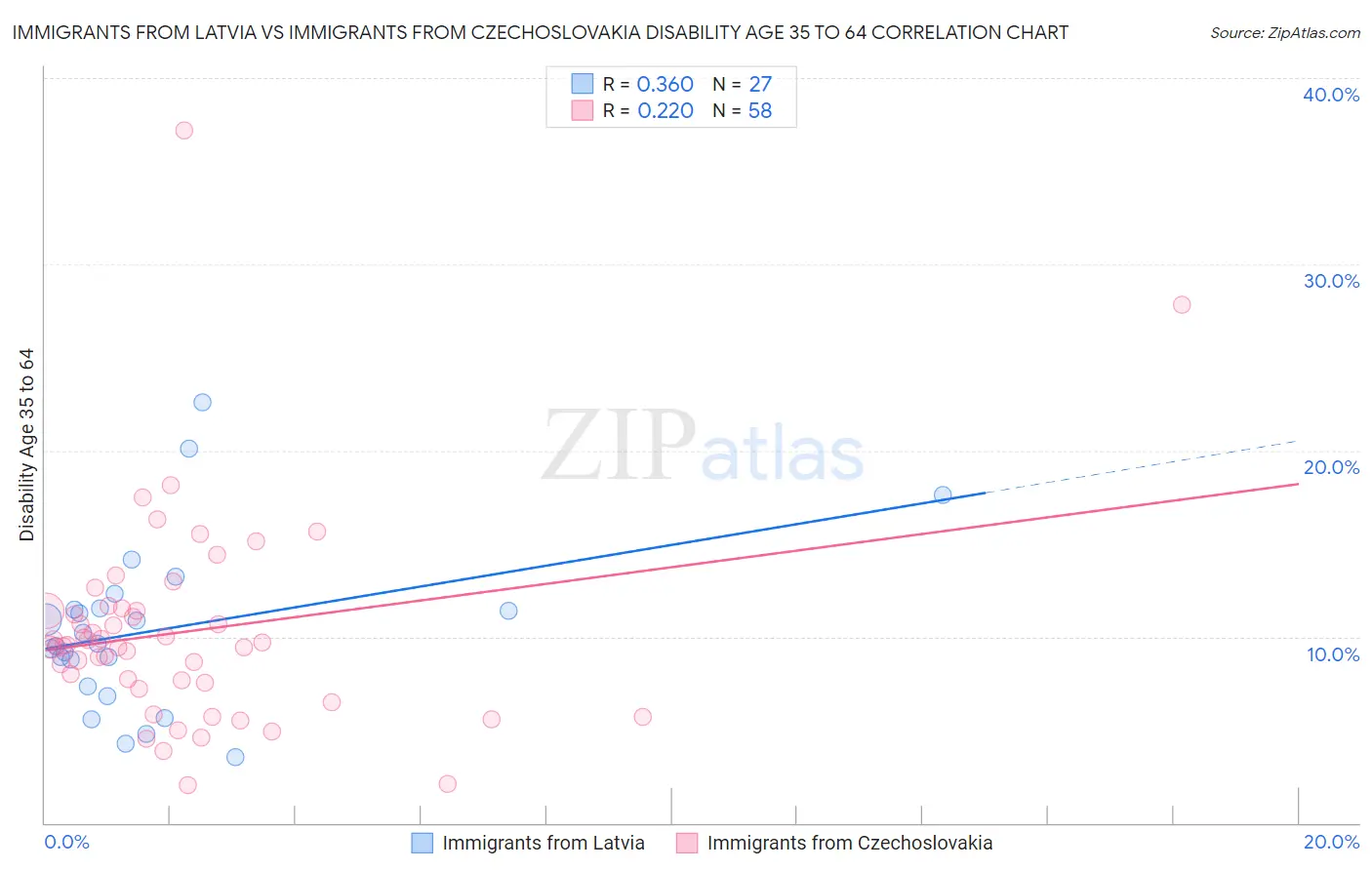 Immigrants from Latvia vs Immigrants from Czechoslovakia Disability Age 35 to 64