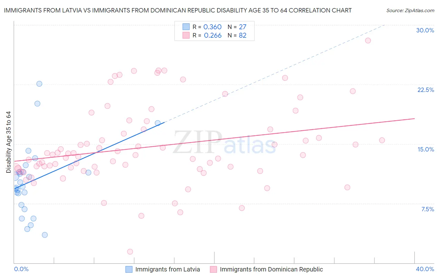 Immigrants from Latvia vs Immigrants from Dominican Republic Disability Age 35 to 64