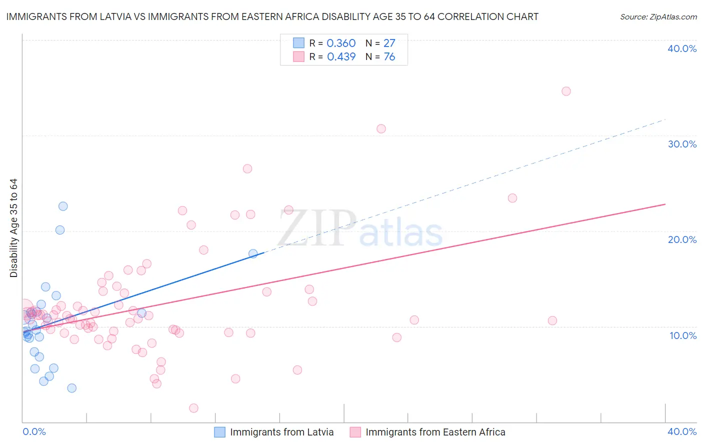 Immigrants from Latvia vs Immigrants from Eastern Africa Disability Age 35 to 64