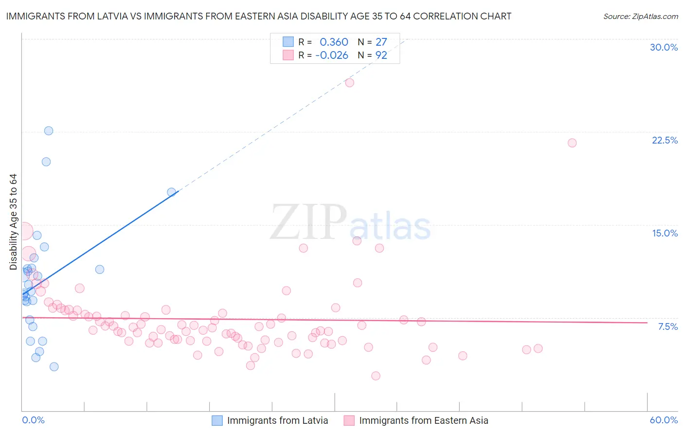 Immigrants from Latvia vs Immigrants from Eastern Asia Disability Age 35 to 64