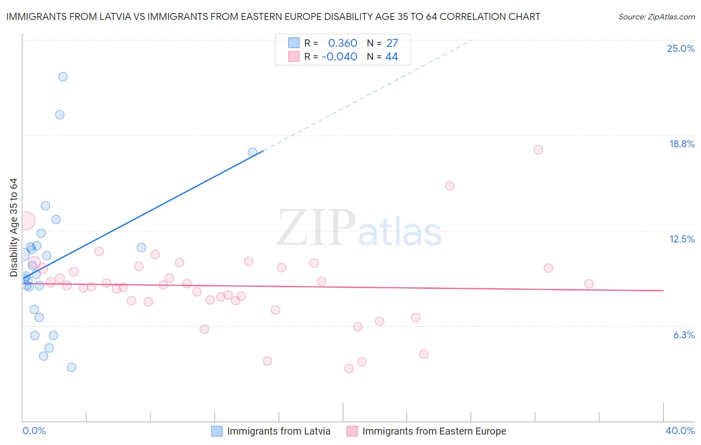 Immigrants from Latvia vs Immigrants from Eastern Europe Disability Age 35 to 64