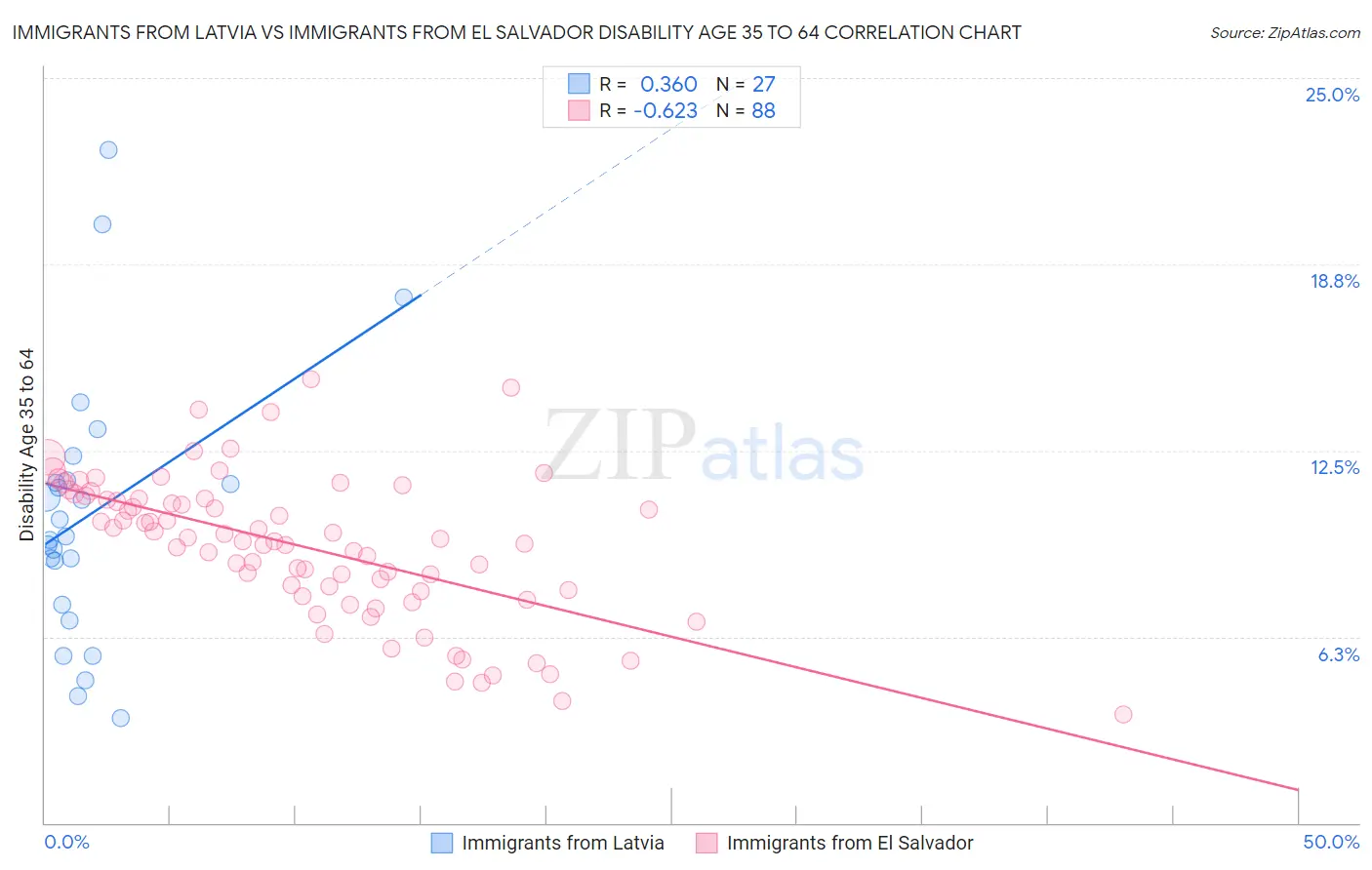 Immigrants from Latvia vs Immigrants from El Salvador Disability Age 35 to 64