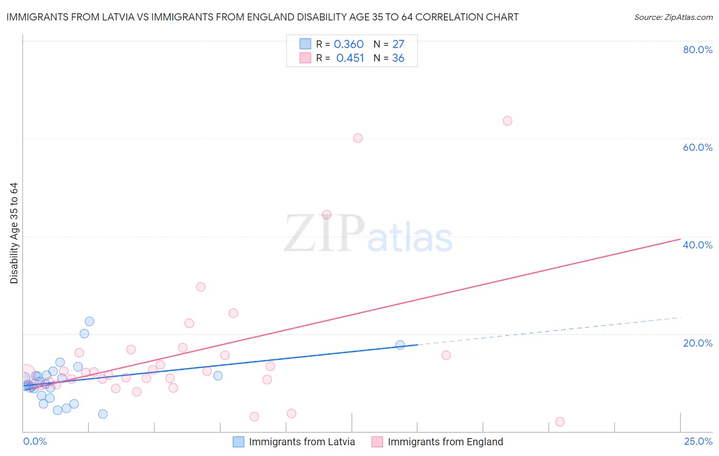 Immigrants from Latvia vs Immigrants from England Disability Age 35 to 64